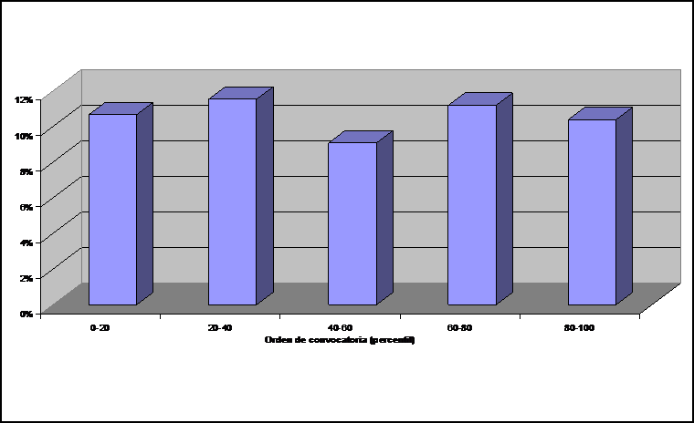 Gráfico efectos del orden para Carrera Diplomática